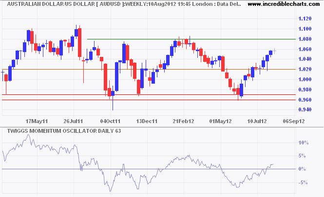 Aussie Dollar/USD