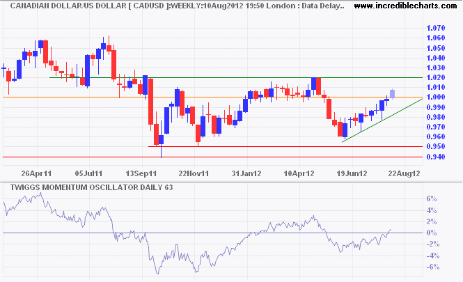 Canadian Dollar/US Dollar Canadian Dollar/Aussie Dollar