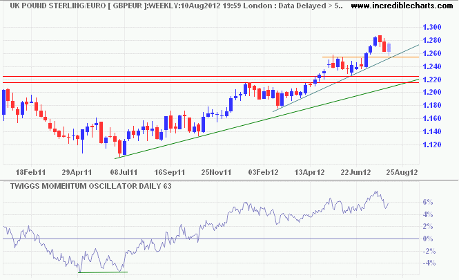 Pound Sterling/Euro Pound Sterling/Euro