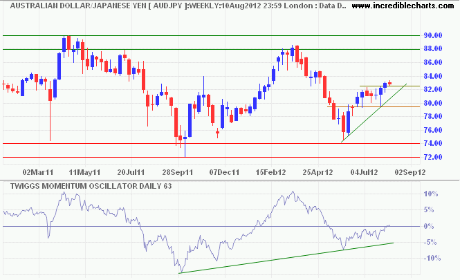 Aussie Dollar/Japanese Yen