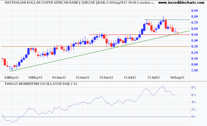 Aussie Dollar/South African Rand