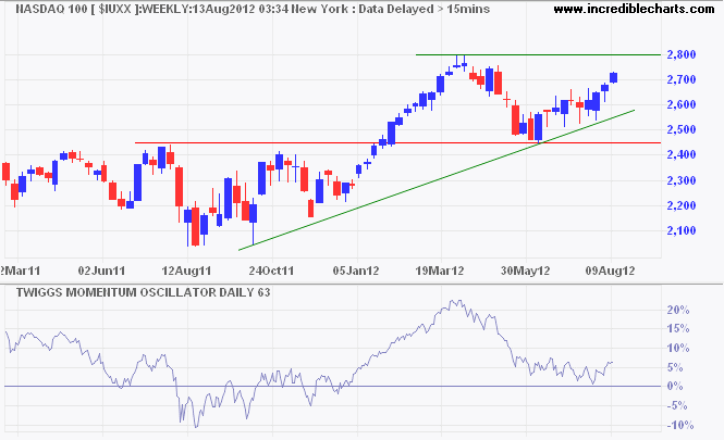 Nasdaq 100 Nasdaq 100