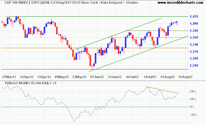 S&P 500