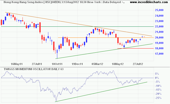 Hang Seng Index