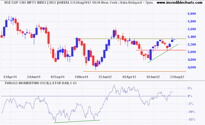 NSE Nifty