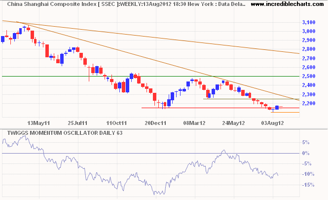 Shanghai Composite Index