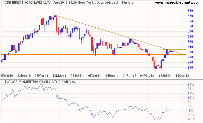 CRB Commodities Index