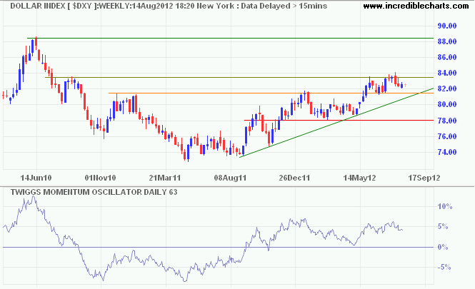 US Dollar Index US Dollar Index