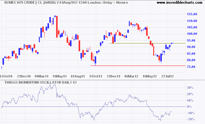 Nymex WTI Light Sweet Crude