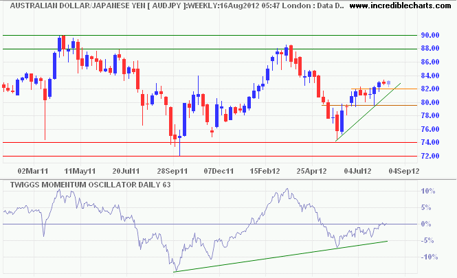 Aussie Dollar/Japanese Yen