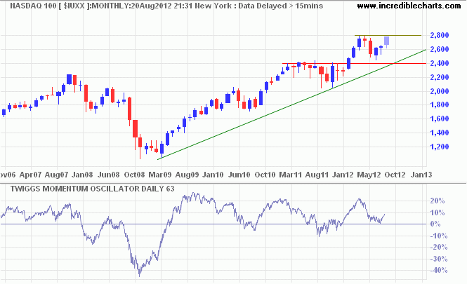 Nasdaq 100