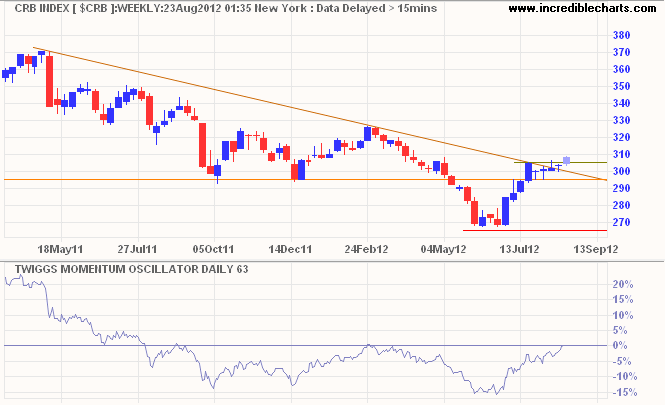 CRB Commodities Index