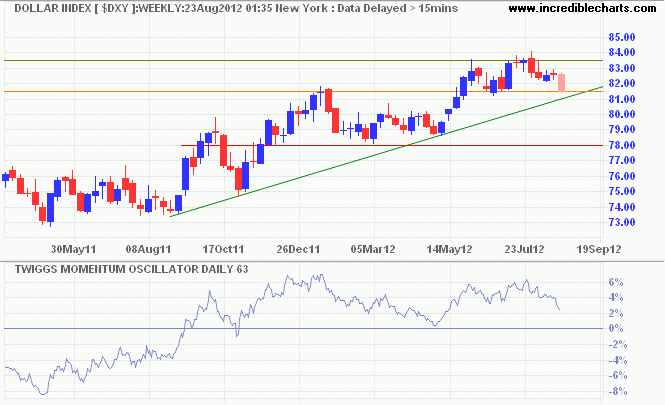 US Dollar Index US Dollar Index