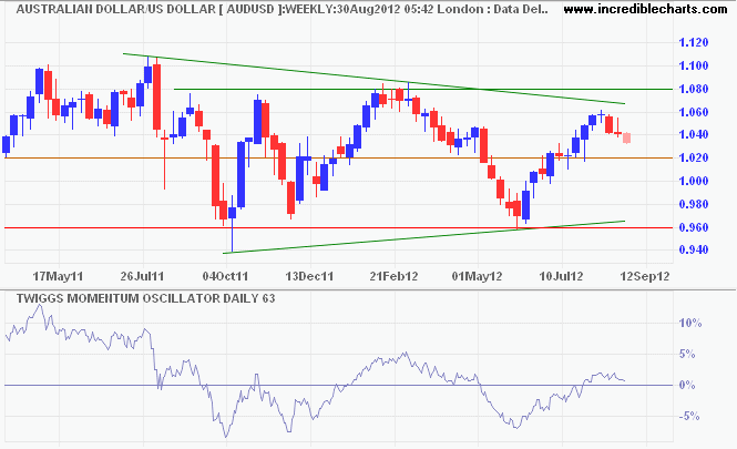 Aussie Dollar/USD