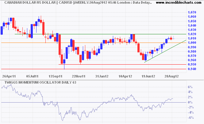 Canadian Dollar/Aussie Dollar