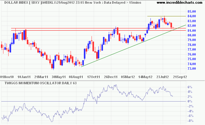 US Dollar Index US Dollar Index
