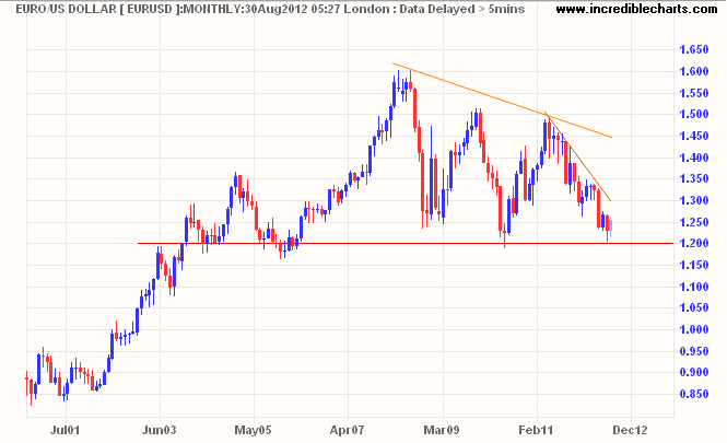 Euro/US Dollar Monthly