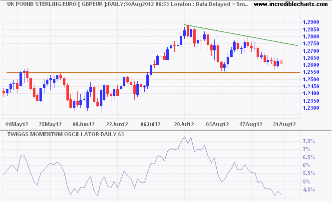 Pound Sterling/Euro Pound Sterling/Euro