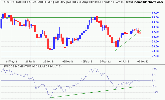 Aussie Dollar/Japanese Yen Aussie Dollar/Japanese Yen