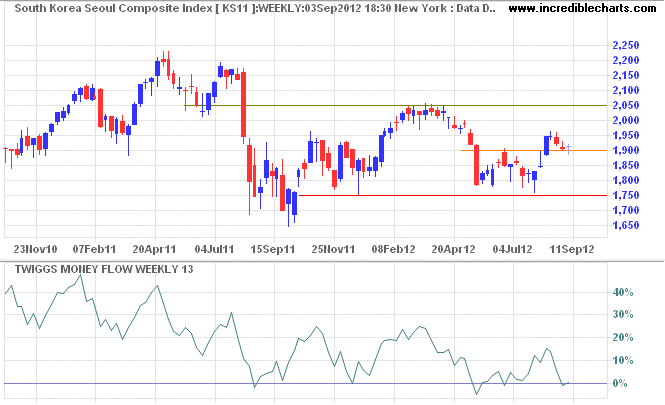 Seoul Composite index