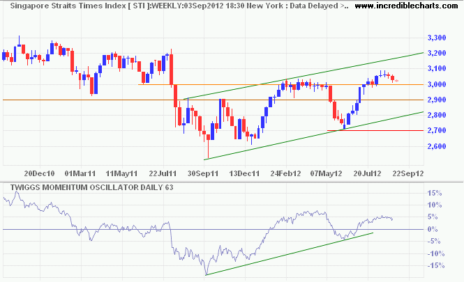 Straits Times Index