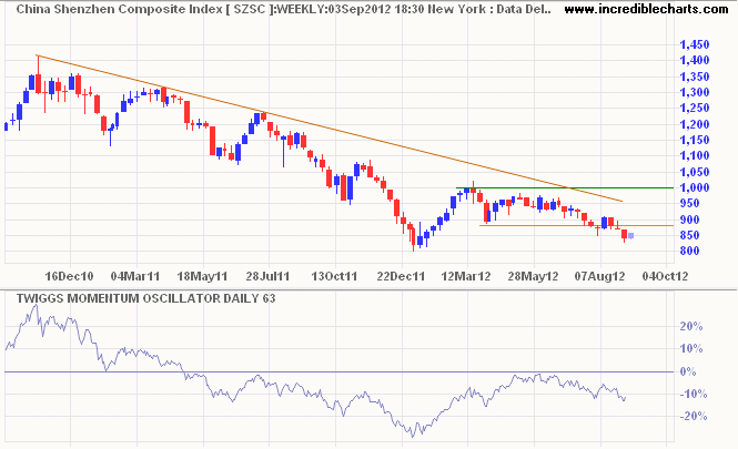 Shenzhen Composite Index