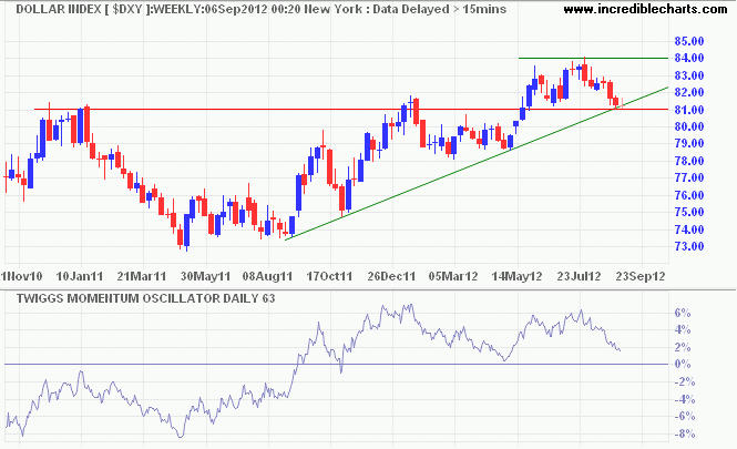 US Dollar Index US Dollar Index