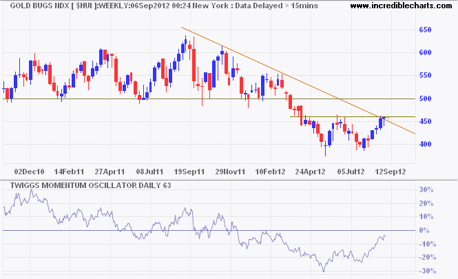 Gold Bugs Index