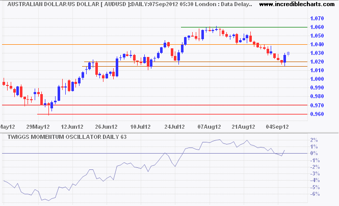 Aussie Dollar/USD Aussie Dollar/USD