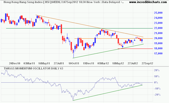 Hang Seng Index