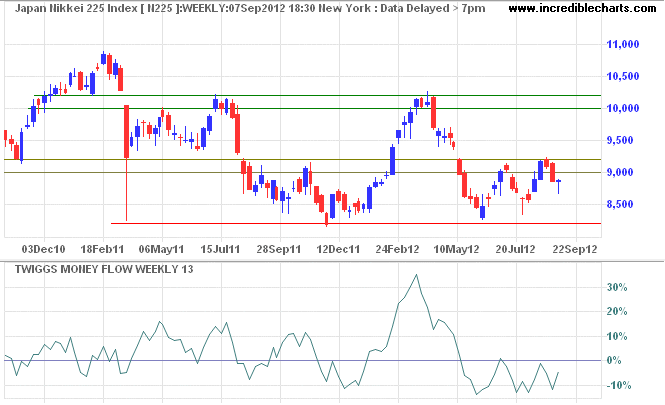 Nikkei 225