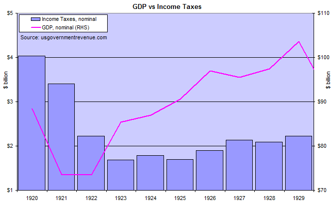 US GDP and Income Taxes in the 1920s US GDP and Income Taxes in the 1920s