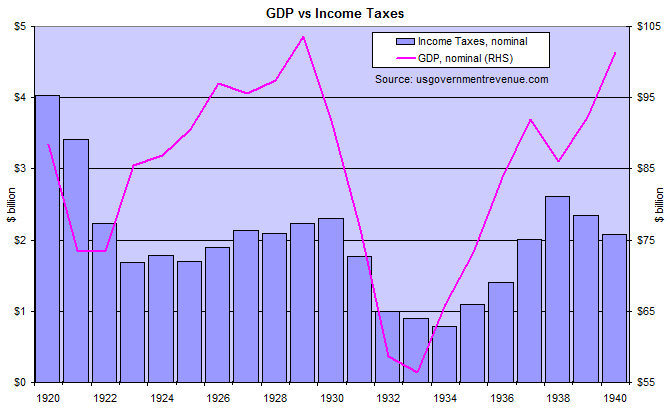 US GDP and Income Taxes 1920 to 1940