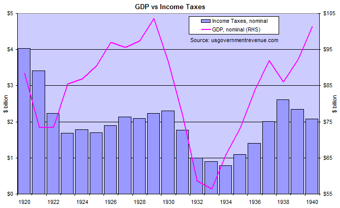 US GDP and Income Taxes 1920 to 1940 US GDP and Income Taxes 1920 to 1940