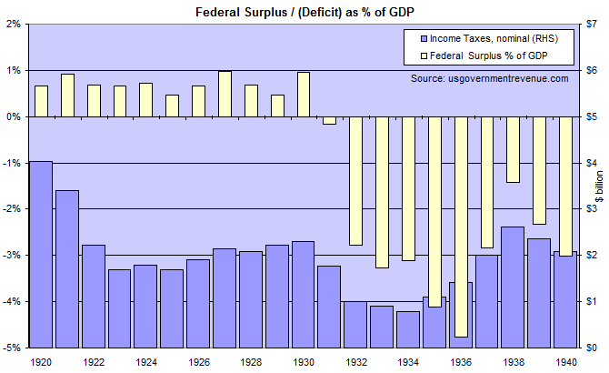 Federal Surplus/Deficit as % of GDP