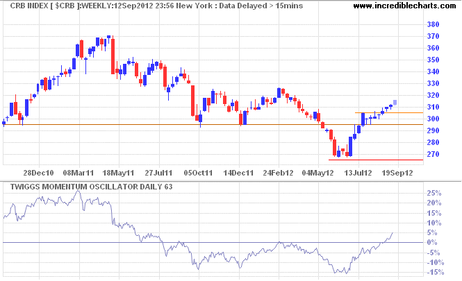 CRB Commodities Index CRB Commodities Index
