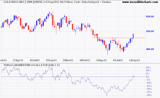 Gold Bugs Index Gold Bugs Index
