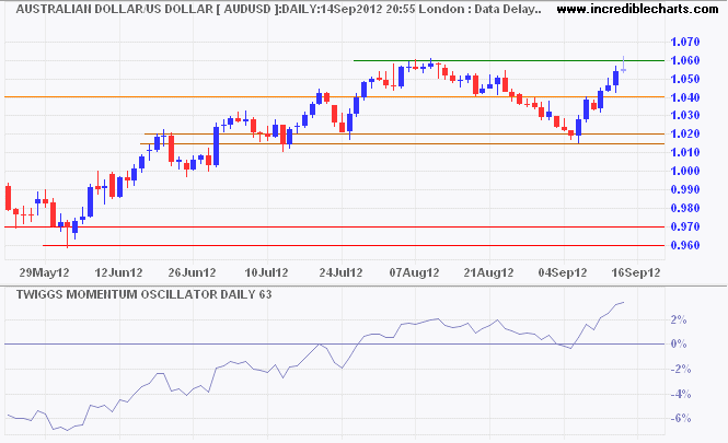 Aussie Dollar/USD Aussie Dollar/USD