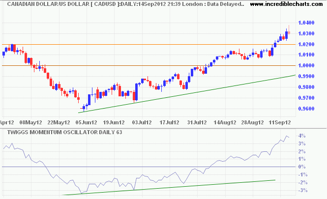 Canadian Dollar/US Dollar Canadian Dollar/Aussie Dollar