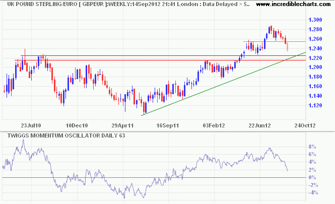 Pound Sterling/Euro Pound Sterling/Euro