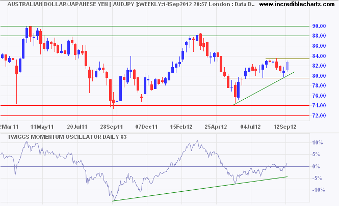 Aussie Dollar/Japanese Yen