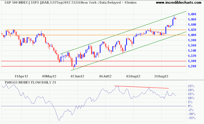 S&P 500