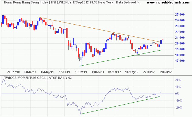 Hang Seng Index