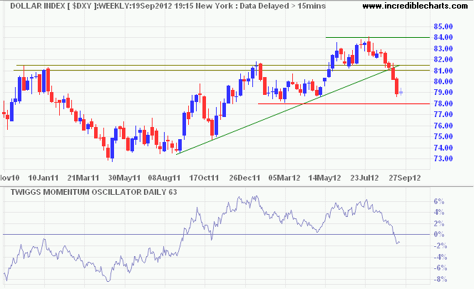 US Dollar Index