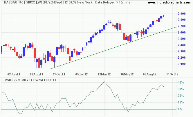 Nasdaq 100