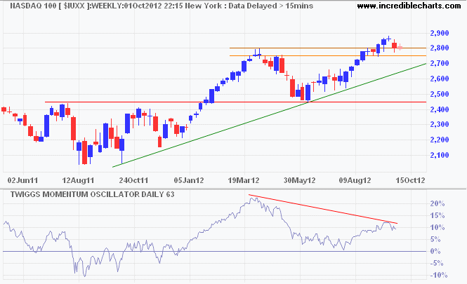 Nasdaq 100 Nasdaq 100
