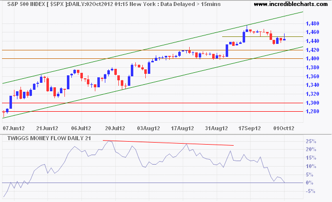 S&P 500