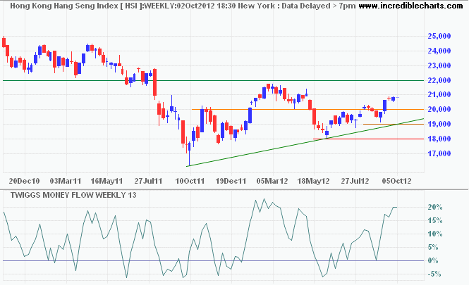 Hang Seng Index