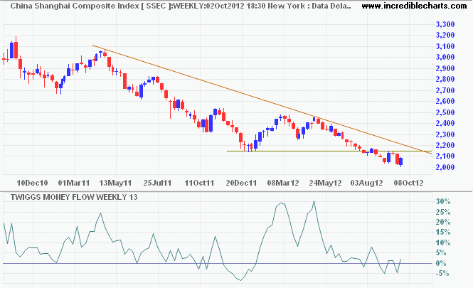 Shanghai Composite Index