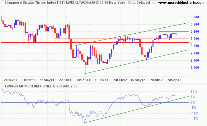 Straits Times Index